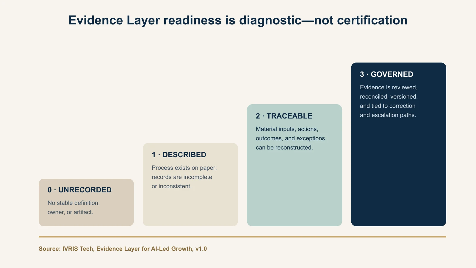 Four diagnostic Evidence Layer readiness levels from unrecorded to governed