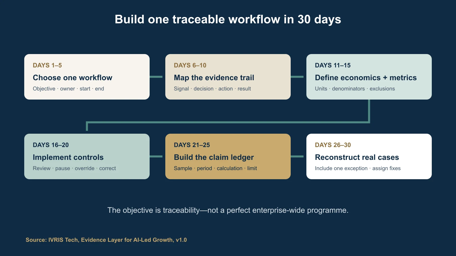 Six-stage 30-day Evidence Layer implementation plan