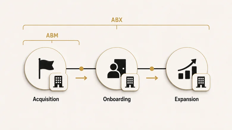 Account-based experience lifecycle showing the ABM acquisition motion extending into ABX onboarding and expansion stages