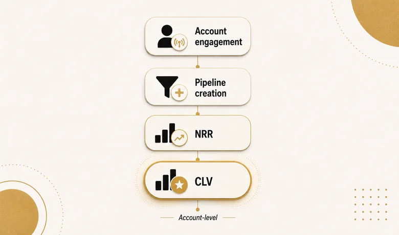ABX metrics stack from account engagement score through pipeline creation, net revenue retention, and customer lifetime value