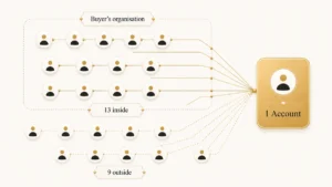 Account-Based Marketing Attribution: 22 Buyers, 1 Account