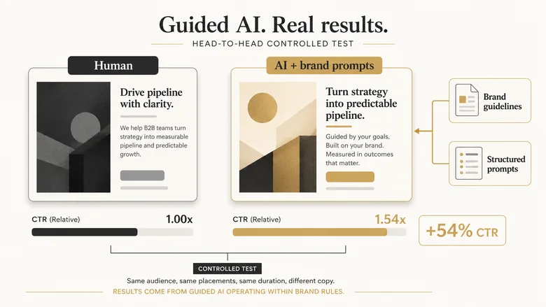 Comparison of human-written versus AI-generated LinkedIn ad copy showing a 54% higher click-through rate from the guided AI version