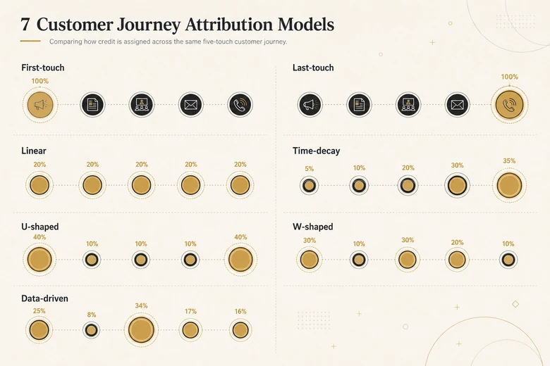 Seven attribution models compared, showing how first-touch, last-touch, linear, time-decay, U-shaped, W-shaped and data-driven split credit
