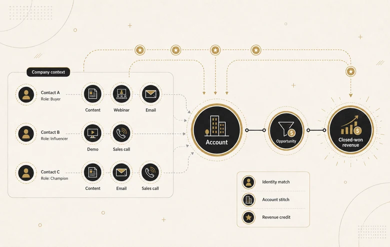Account-level B2B attribution model stitching multiple buyers and touchpoints to an opportunity and closed-won revenue