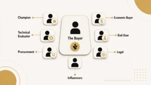 B2B Buying Committee: The 6-13 People Who Decide