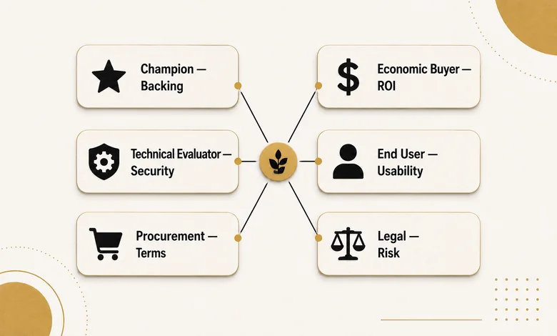 B2B buying committee roles map showing champion, economic buyer, technical evaluator, end user, procurement, and legal and what each one evaluates