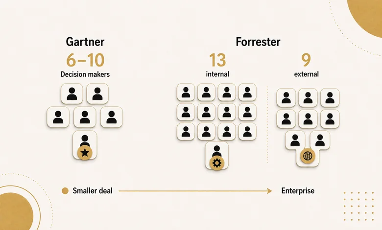Chart comparing B2B buying committee size, Gartner six to 10 decision makers versus Forrester 13 internal stakeholders plus nine external influencers