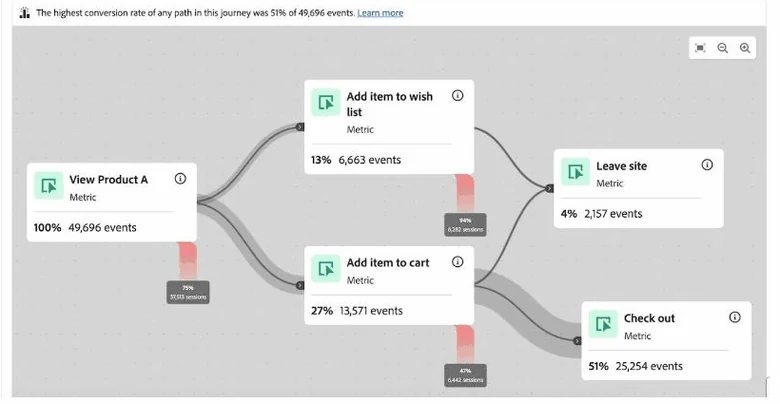 Adobe Customer Journey Analytics Journey Canvas showing connected product-view, wishlist, cart, checkout, and exit paths