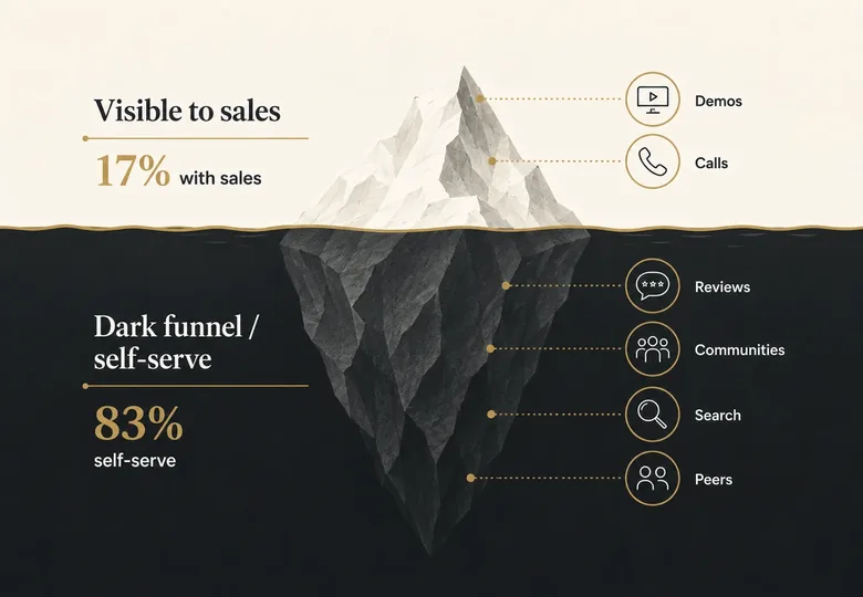Dark funnel iceberg showing the small visible sales contact above the large invisible self-serve B2B customer journey below