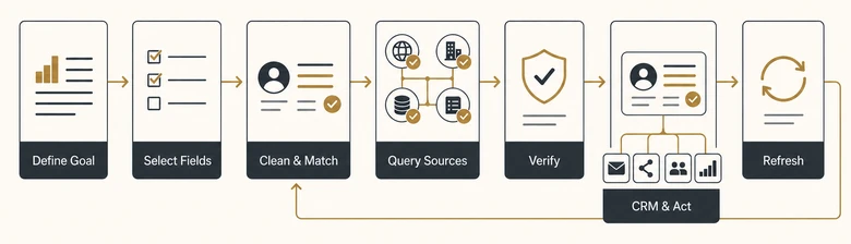 B2B data enrichment workflow from business goal and record matching through validation, CRM update, action, and scheduled refresh