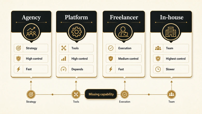 Four types of B2B email marketing services compared: full-service agency, self-serve platform, freelancer, and in-house team