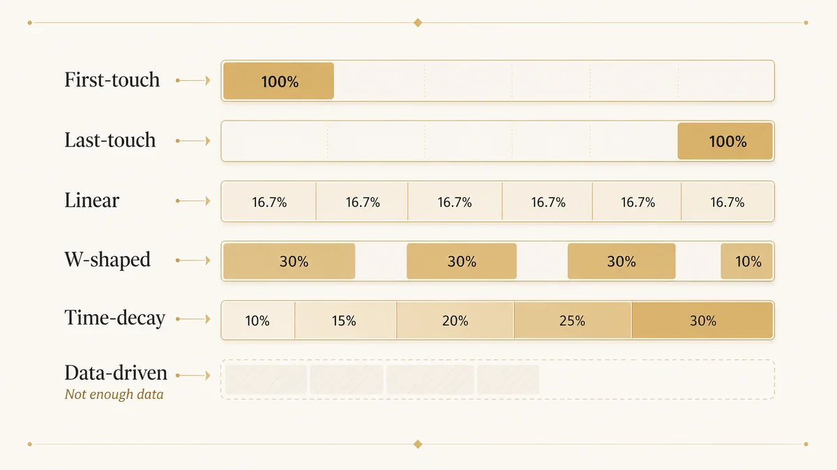 Six attribution models splitting the same B2B deal differently across first-touch, last-touch and multi-touch models