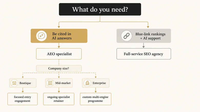 Decision tree for choosing an AEO agency by primary goal, company size, and whether the need is specialist AI citation or full-service SEO with an AI layer