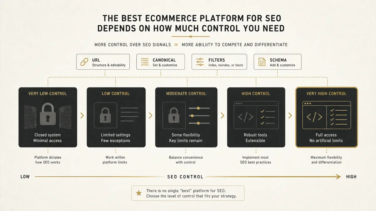 Comparison of ecommerce platforms based on URL control, canonical tags, site speed, schema, and SEO flexibility