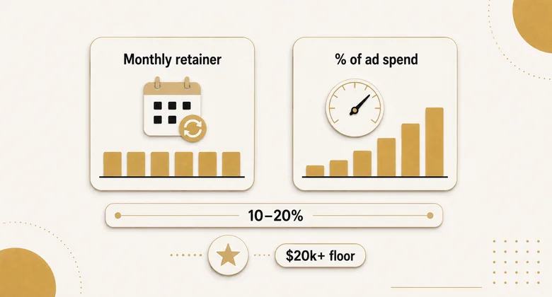 Comparison of agency pricing models, a flat monthly retainer versus a percentage of managed ad spend, for B2B paid media