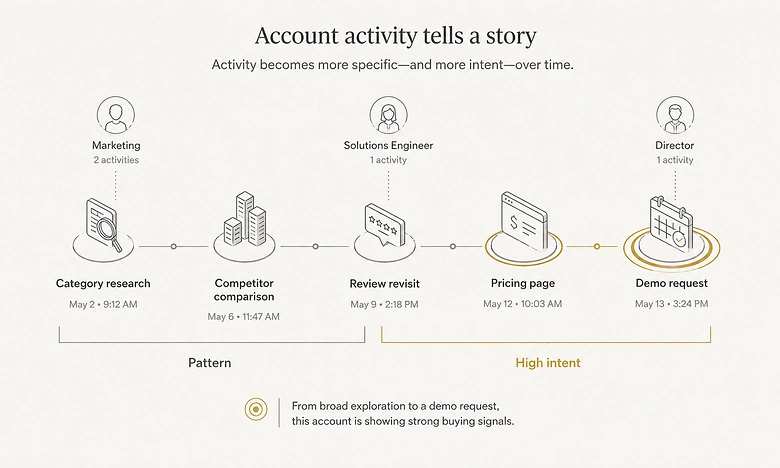Account-level buyer intent timeline showing category research, competitor comparison, pricing activity, and a demo request
