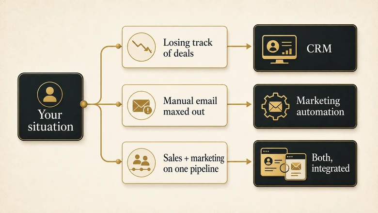 Decision fork mapping a B2B team's situation to starting with a CRM, marketing automation, or both integrated together