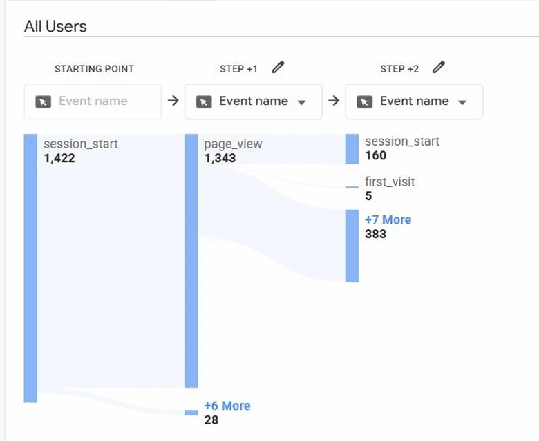 Google Analytics 4 Path exploration for IVRIS showing session start, page view, and subsequent event paths