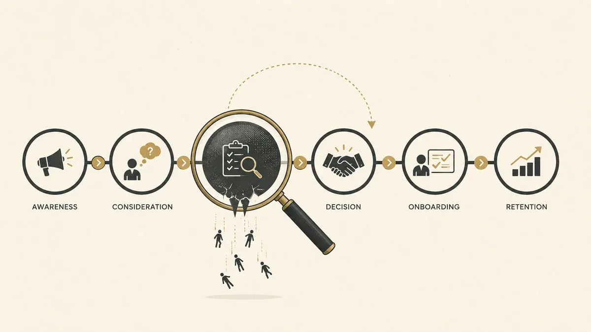 Customer journey optimization showing friction points, prioritized improvements, experiments, and conversion lift