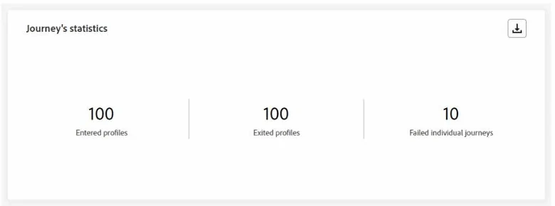 Adobe Journey Optimizer live report showing entered profiles, exited profiles, and failed individual journeys