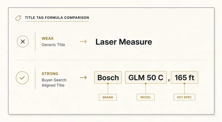 Product page title tag formula showing brand, model, and key spec compared with a generic manufacturer title