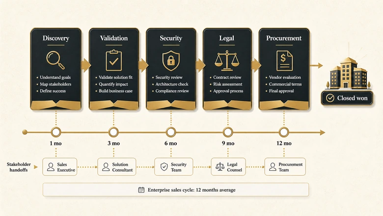 Enterprise sales cycle timeline across six stages over six to twelve months with procurement and security milestones