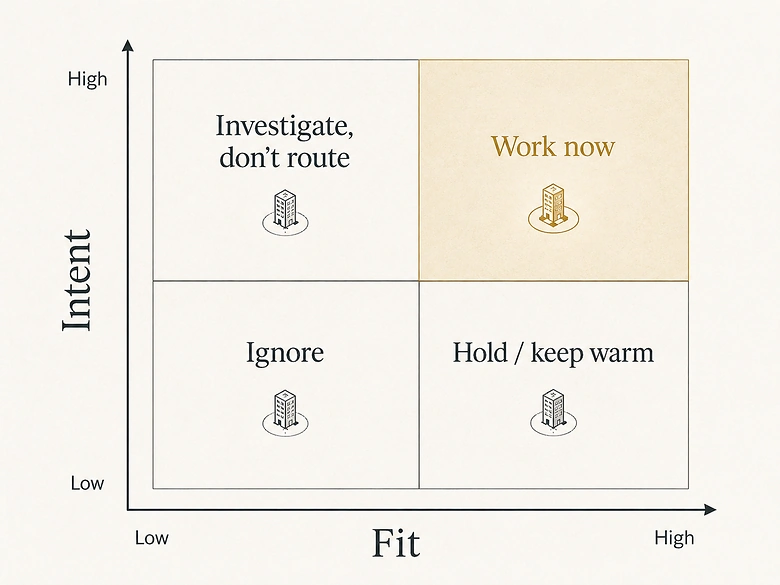 Fit versus intent 2x2 matrix showing when to work, hold, investigate, or ignore a B2B account
