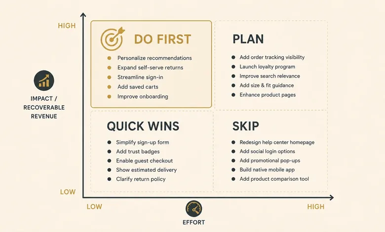 Impact versus effort prioritization matrix for ranking customer journey optimization fixes by recoverable revenue