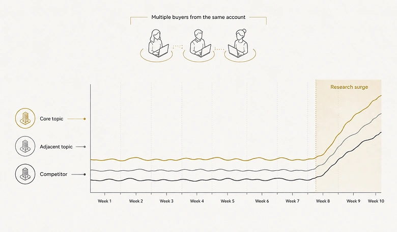 Illustrative account-level B2B intent pattern showing a recent research surge across related topics and multiple buyers