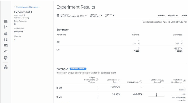 Official Optimizely experiment results screen comparing control and variation conversion rates