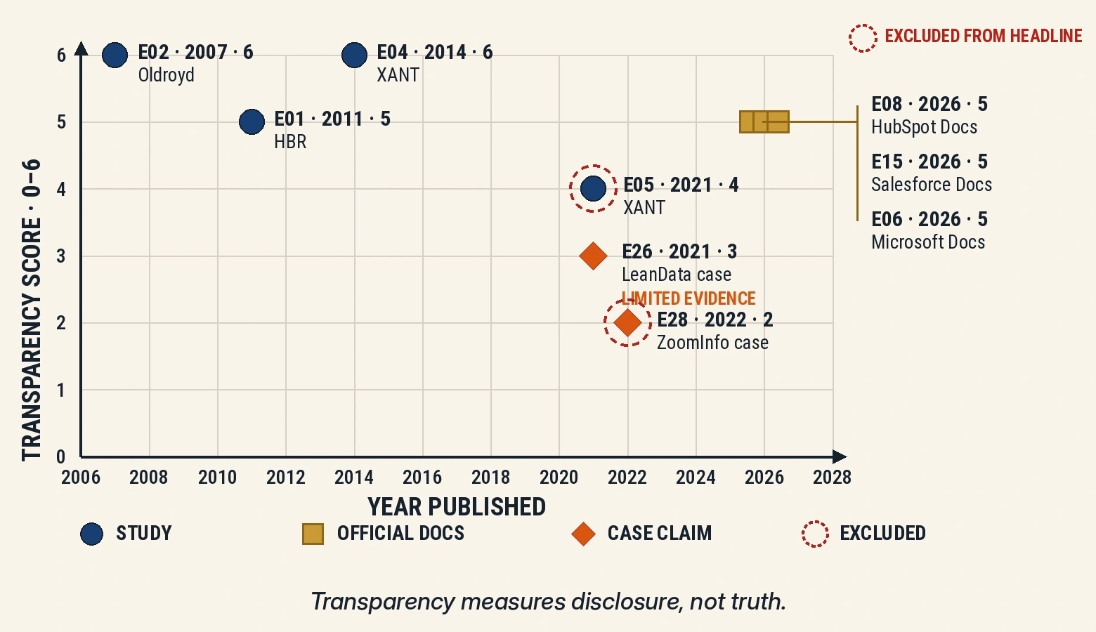 Chart plotting lead response and routing evidence sources by publication year and transparency score
