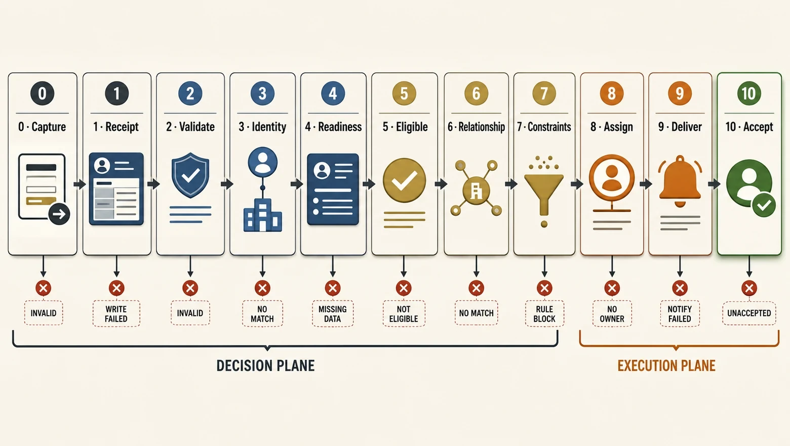 Lead routing integrity chain showing eleven stages from capture to accepted ownership with failure exits