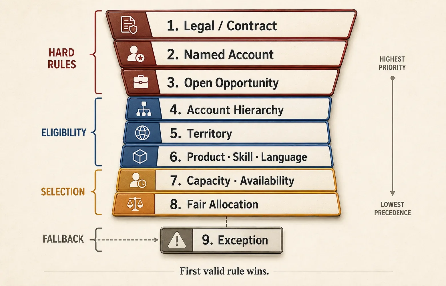 Lead routing rule precedence ladder from legal and contractual overrides down to fair allocation and governed exceptions