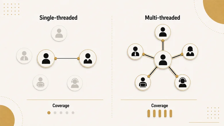 Diagram contrasting a single-threaded B2B deal running through one contact with a multi-threaded deal reaching every committee role