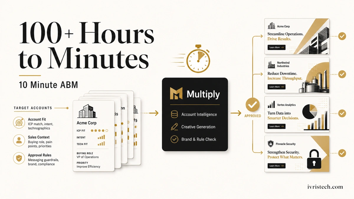 Editorial illustration showing Multiply 10 Minute ABM compressing B2B target-account ad setup from 100+ hours into minutes, with account cards turning into personalized ad tiles.