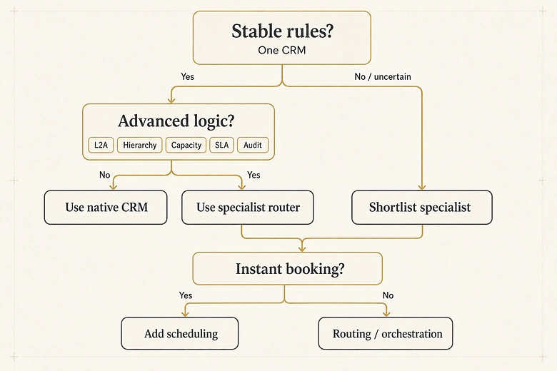 Decision tree for choosing native CRM lead routing versus a specialist routing platform based on rule complexity