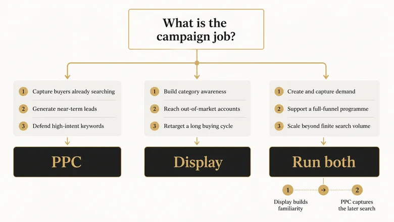 B2B decision framework mapping goals to PPC paid search, display advertising, or running both across the funnel