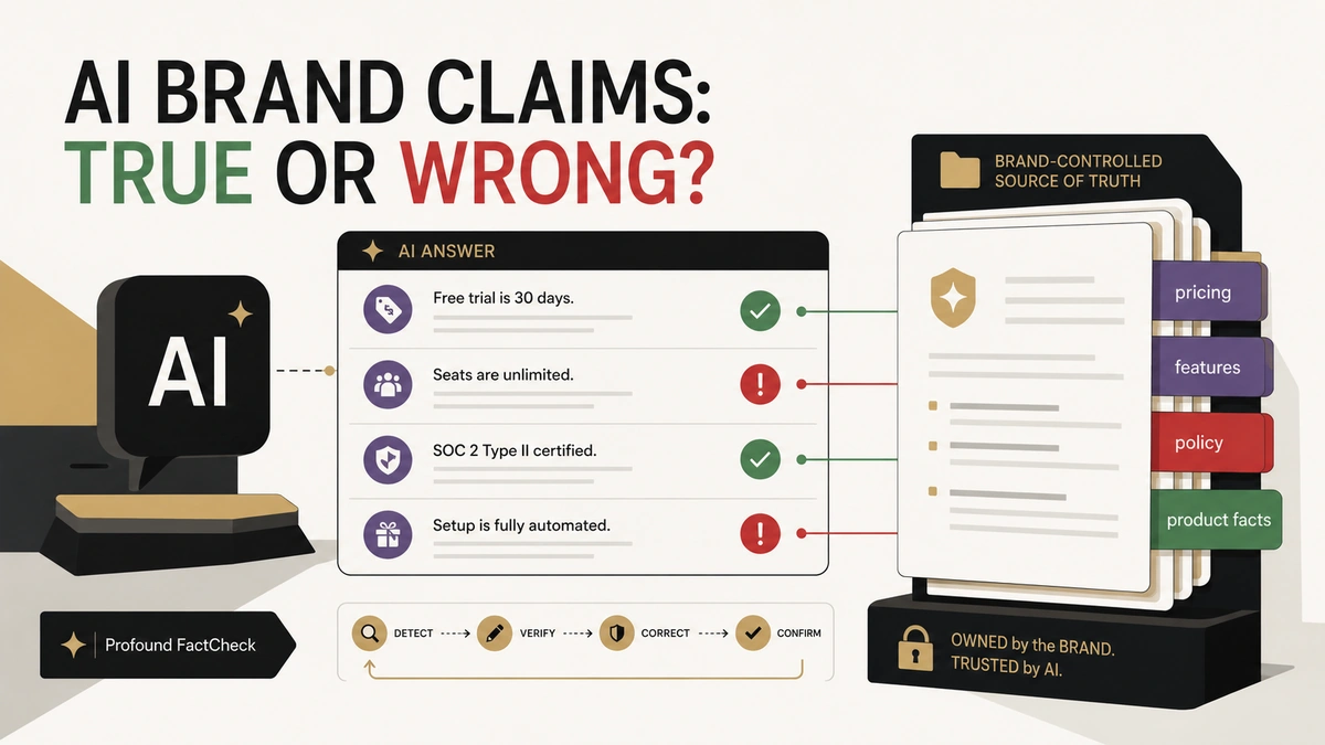 Editorial illustration showing Profound FactCheck auditing AI-generated brand claims against a Knowledge Base, with accurate claims marked by checks and incorrect claims flagged for review.