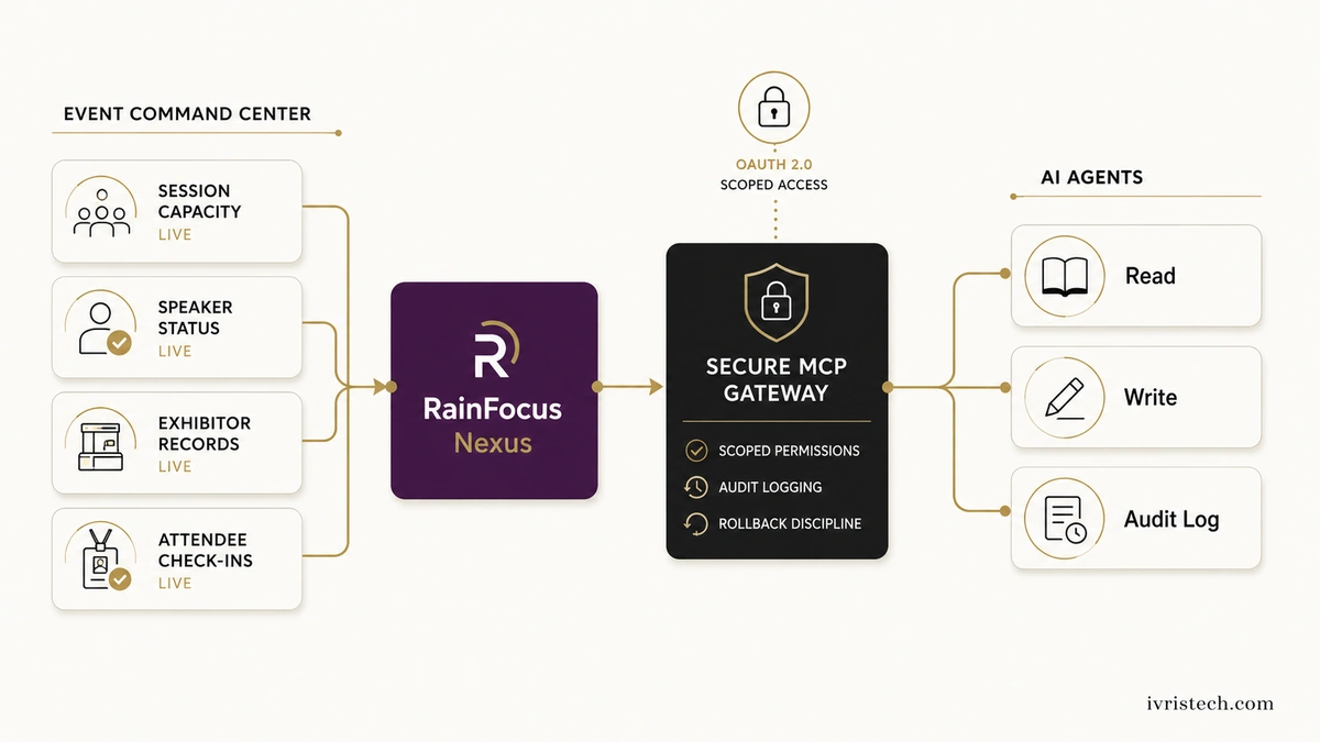 Editorial illustration showing RainFocus Nexus connecting live event data to AI agent cards for read, write, and audit log access through a secure MCP gateway.