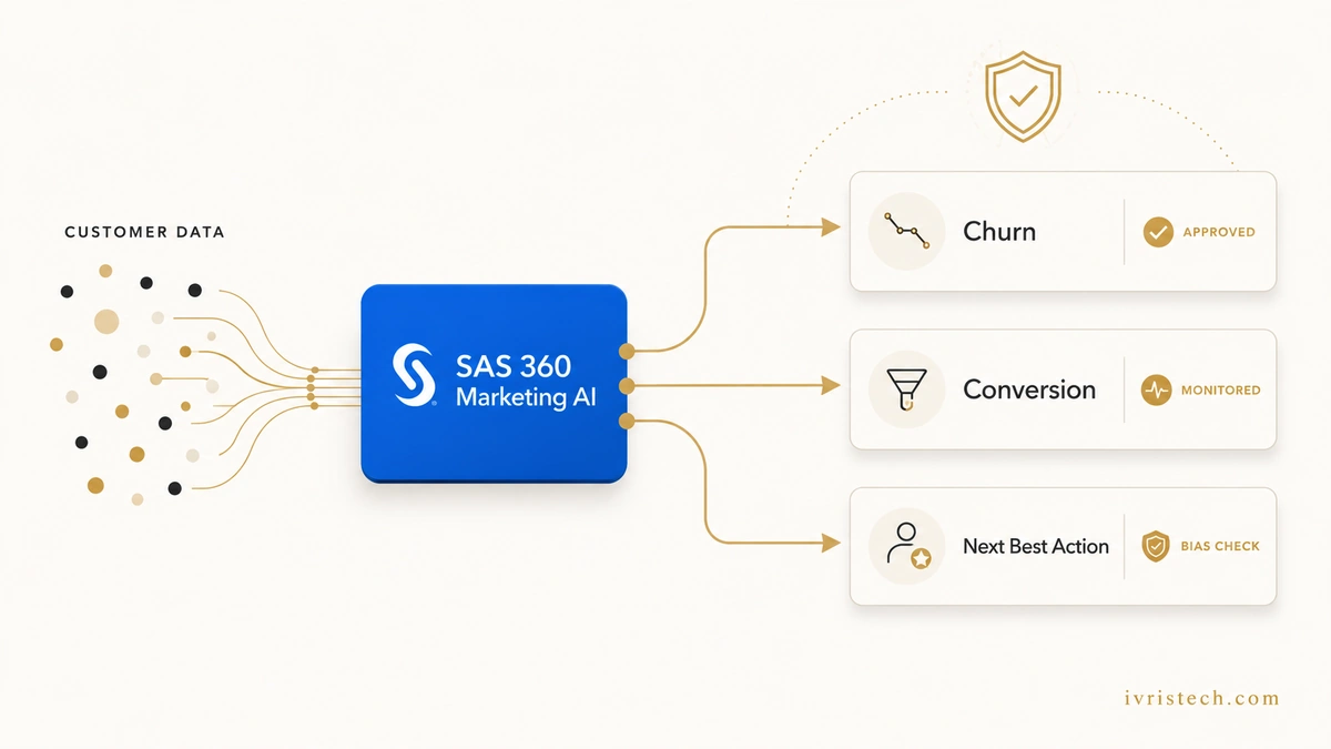 Editorial workflow illustration showing SAS 360 Marketing AI connecting customer data to churn, conversion, and next-best-action model cards with governance checks.
