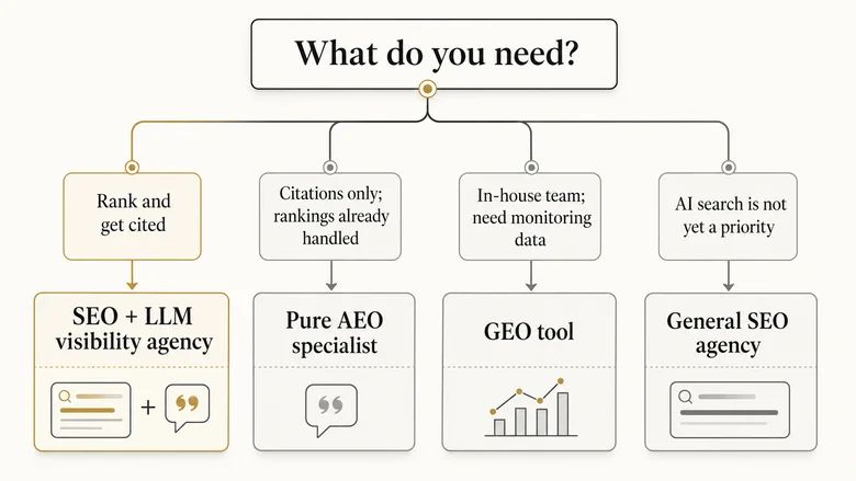 Decision tree for choosing between an SEO and LLM visibility agency, a pure AEO specialist, and a GEO tool