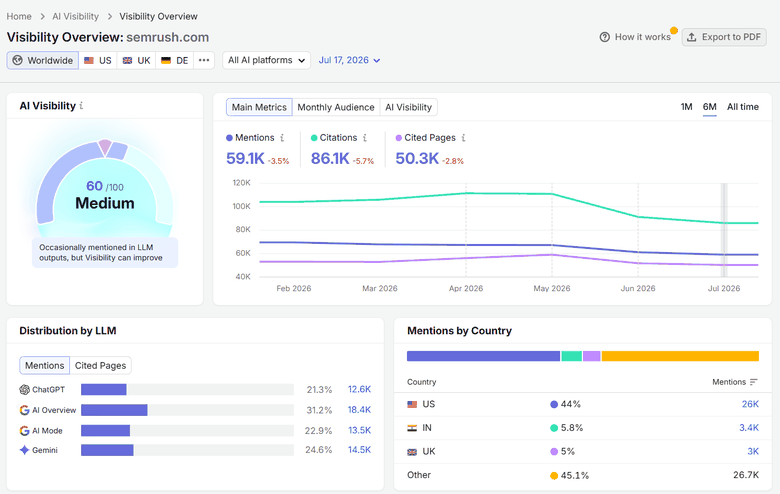 AI share-of-voice tracker comparing a B2B brand's citation share across ChatGPT, Perplexity, and Google AI Mode