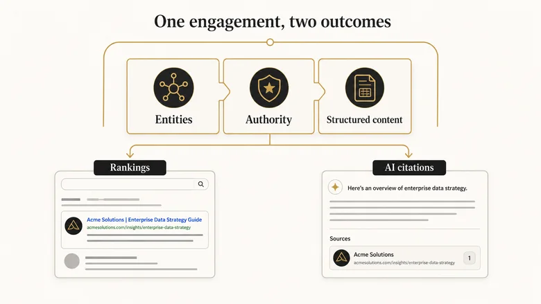 Diagram of an SEO and LLM visibility agency running rankings and AI citations as one connected B2B engagement