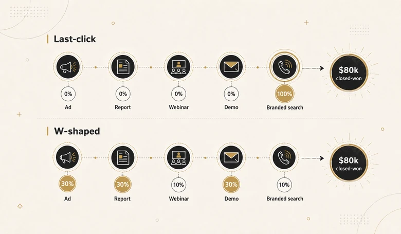 Last-click and W-shaped attribution compared across the same five-touch B2B journey