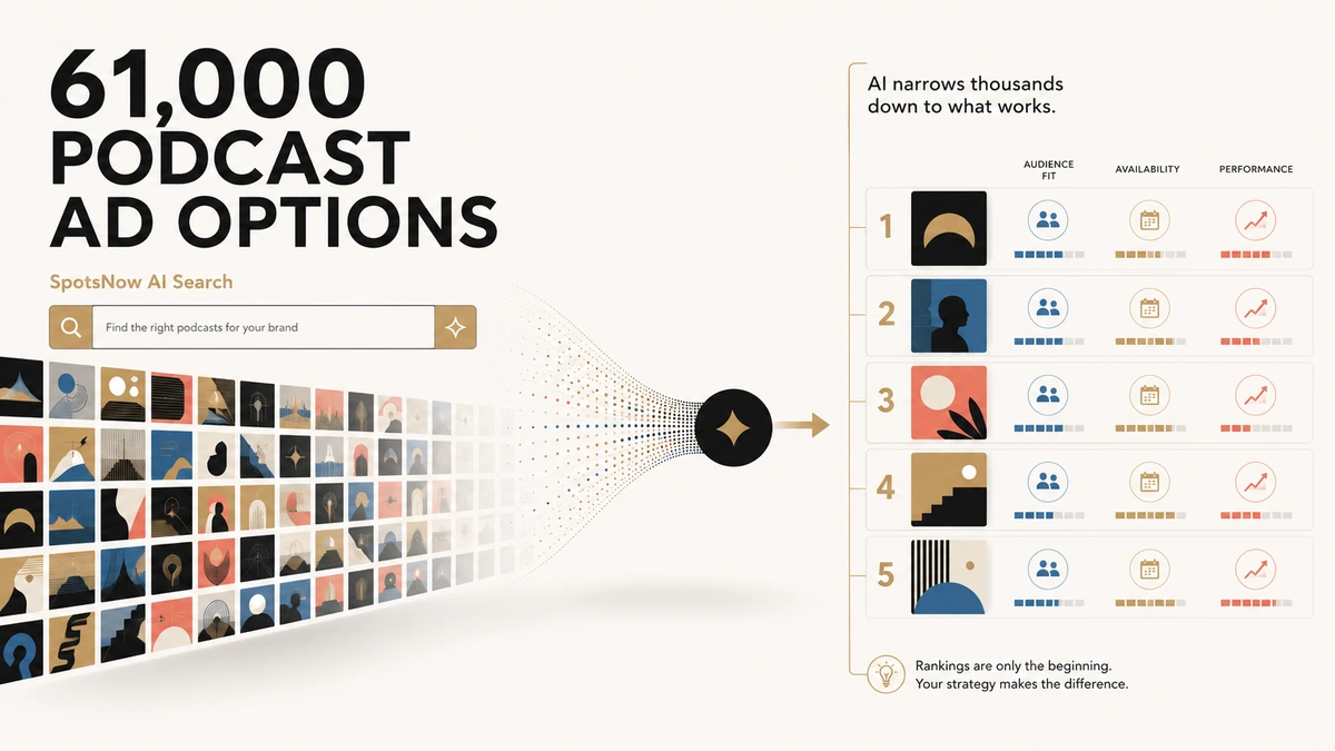 Editorial illustration showing SpotsNow AI Search narrowing 61,000 podcast ad options into a ranked media-planning shortlist with audience-fit, availability, and performance indicators.