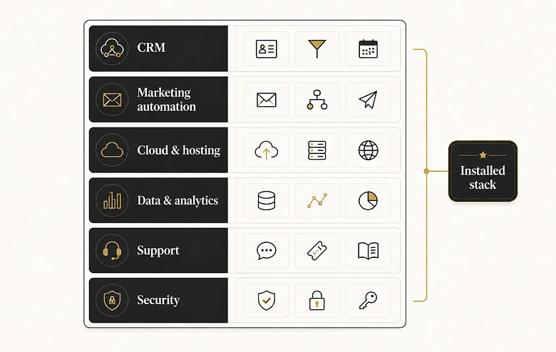 Technographic data fields showing CRM, cloud, analytics, and security tool layers