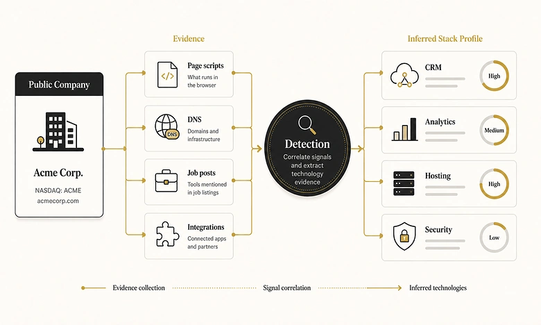 Technographic detection using website scripts, DNS, job posts, and integrations to infer a company technology stack