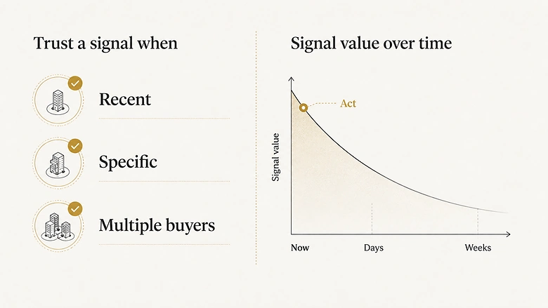 Checklist and decay curve for deciding when a B2B intent signal is worth acting on
