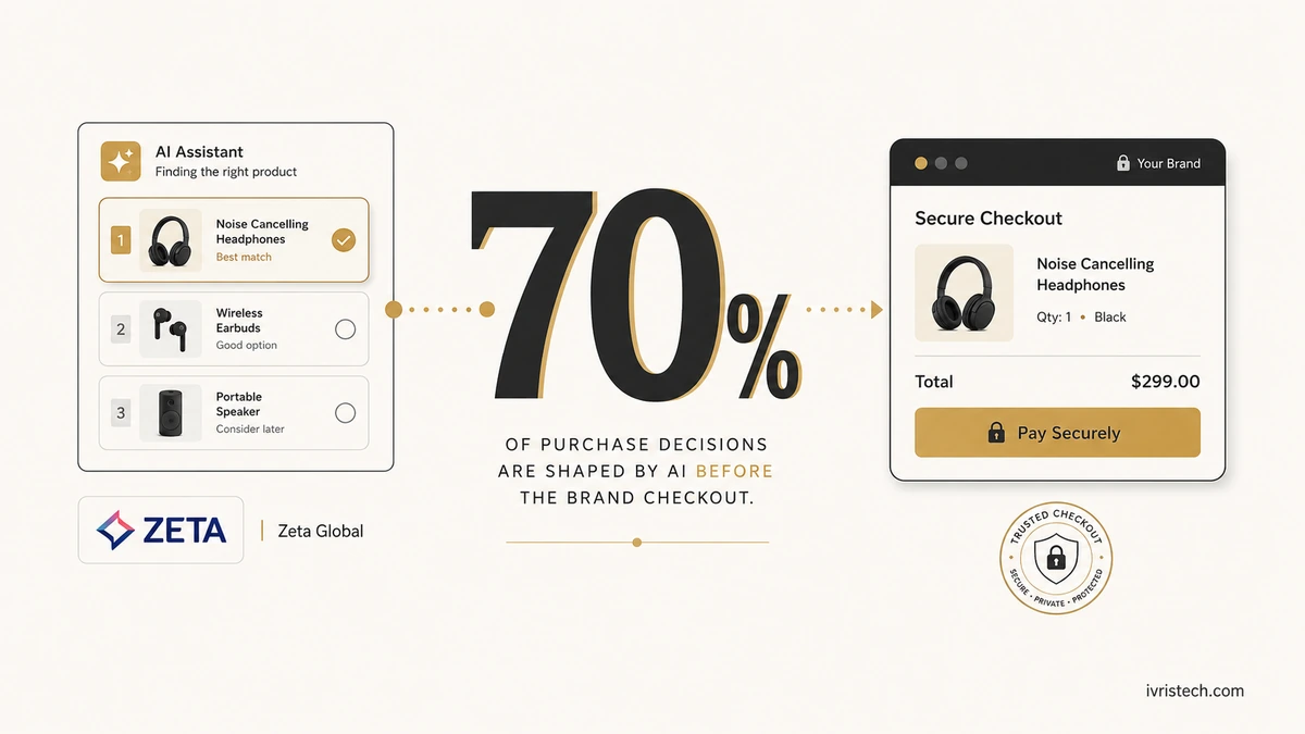 Illustration showing AI product recommendations influencing 70% of purchase decisions before shoppers complete checkout on a brand website.