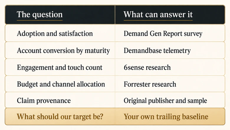 Decision matrix mapping ABM benchmark questions to the 2026 source that answers them and its limits